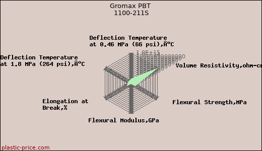 Gromax PBT 1100-211S