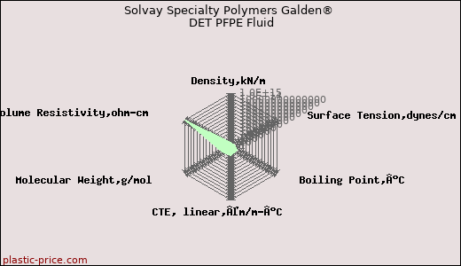 Solvay Specialty Polymers Galden® DET PFPE Fluid