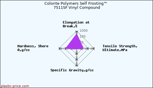 Colorite Polymers Self Frosting™ 7511SF Vinyl Compound