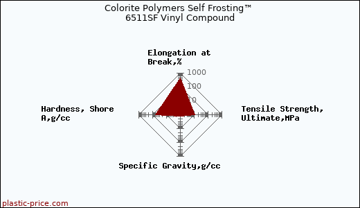 Colorite Polymers Self Frosting™ 6511SF Vinyl Compound