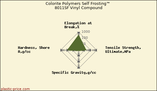 Colorite Polymers Self Frosting™ 8011SF Vinyl Compound