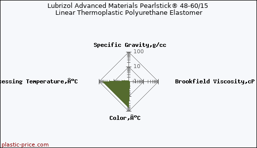 Lubrizol Advanced Materials Pearlstick® 48-60/15 Linear Thermoplastic Polyurethane Elastomer