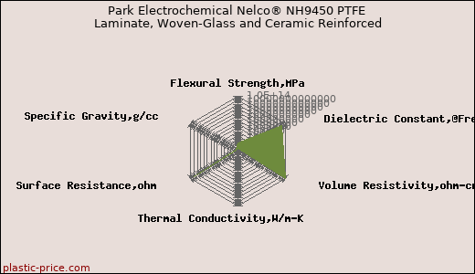 Park Electrochemical Nelco® NH9450 PTFE Laminate, Woven-Glass and Ceramic Reinforced