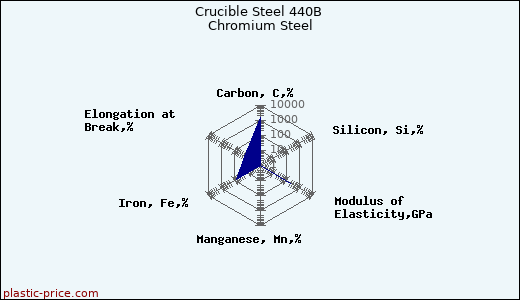 Crucible Steel 440B Chromium Steel