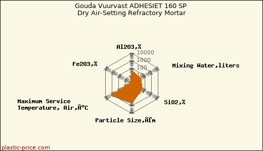 Gouda Vuurvast ADHESIET 160 SP Dry Air-Setting Refractory Mortar