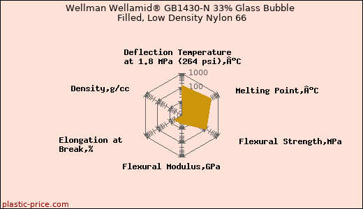 Wellman Wellamid® GB1430-N 33% Glass Bubble Filled, Low Density Nylon 66