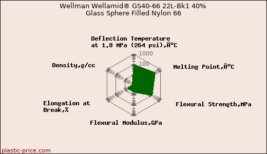 Wellman Wellamid® GS40-66 22L-Bk1 40% Glass Sphere Filled Nylon 66