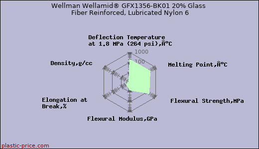 Wellman Wellamid® GFX1356-BK01 20% Glass Fiber Reinforced, Lubricated Nylon 6