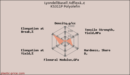 LyondellBasell Adflexâ„¢ KS311P Polyolefin