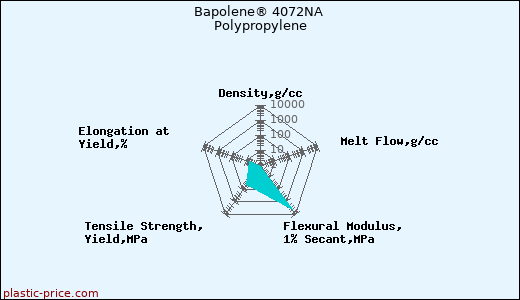 Bapolene® 4072NA Polypropylene