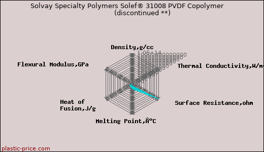 Solvay Specialty Polymers Solef® 31008 PVDF Copolymer               (discontinued **)