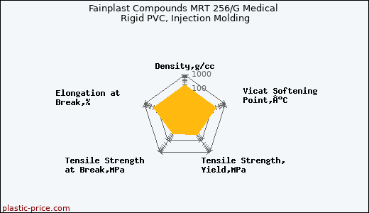 Fainplast Compounds MRT 256/G Medical Rigid PVC, Injection Molding