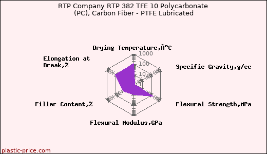 RTP Company RTP 382 TFE 10 Polycarbonate (PC), Carbon Fiber - PTFE Lubricated