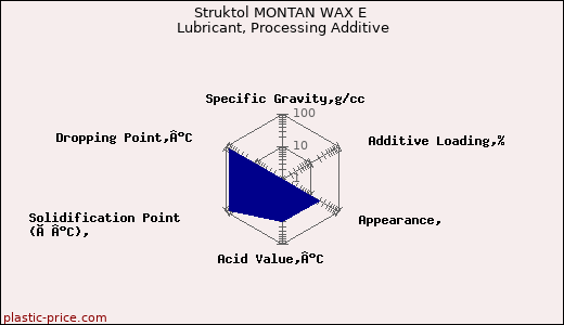 Struktol MONTAN WAX E Lubricant, Processing Additive