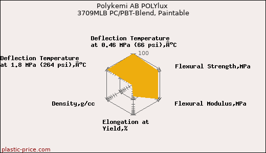 Polykemi AB POLYlux 3709MLB PC/PBT-Blend, Paintable