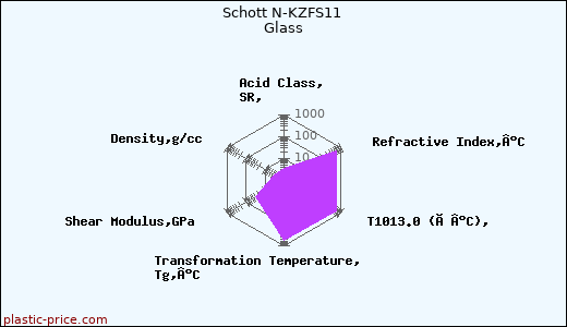 Schott N-KZFS11 Glass