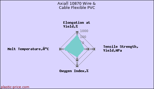 Axiall 10870 Wire & Cable Flexible PVC