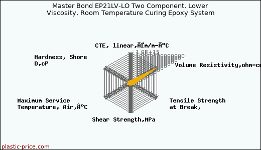 Master Bond EP21LV-LO Two Component, Lower Viscosity, Room Temperature Curing Epoxy System