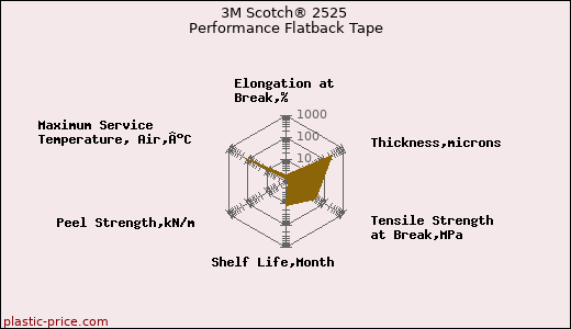 3M Scotch® 2525 Performance Flatback Tape
