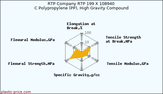 RTP Company RTP 199 X 108940 C Polypropylene (PP), High Gravity Compound