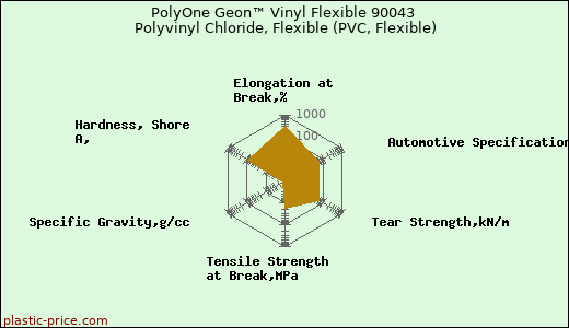 PolyOne Geon™ Vinyl Flexible 90043 Polyvinyl Chloride, Flexible (PVC, Flexible)