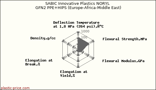 SABIC Innovative Plastics NORYL GFN2 PPE+HIPS (Europe-Africa-Middle East)