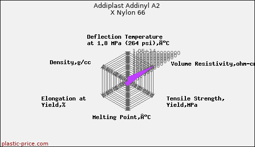 Addiplast Addinyl A2 X Nylon 66