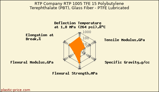 RTP Company RTP 1005 TFE 15 Polybutylene Terephthalate (PBT), Glass Fiber - PTFE Lubricated