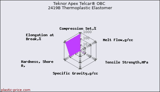 Teknor Apex Telcar® OBC 2419B Thermoplastic Elastomer