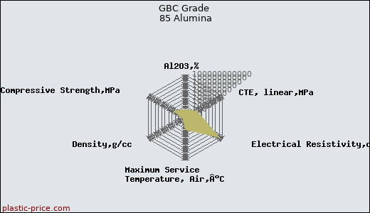 GBC Grade 85 Alumina