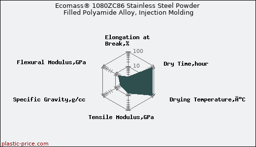 Ecomass® 1080ZC86 Stainless Steel Powder Filled Polyamide Alloy, Injection Molding