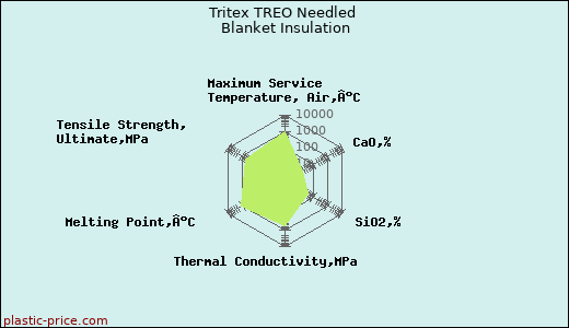 Tritex TREO Needled Blanket Insulation