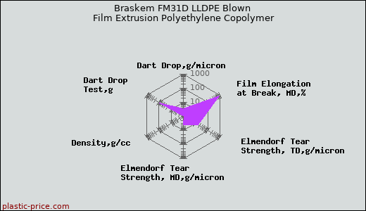 Braskem FM31D LLDPE Blown Film Extrusion Polyethylene Copolymer