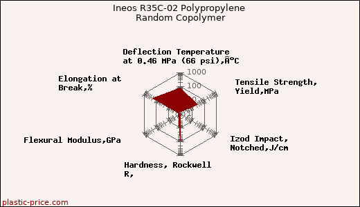 Ineos R35C-02 Polypropylene Random Copolymer