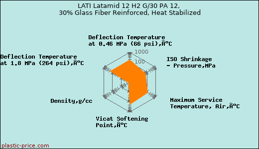 LATI Latamid 12 H2 G/30 PA 12, 30% Glass Fiber Reinforced, Heat Stabilized