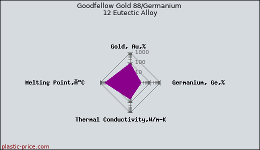 Goodfellow Gold 88/Germanium 12 Eutectic Alloy