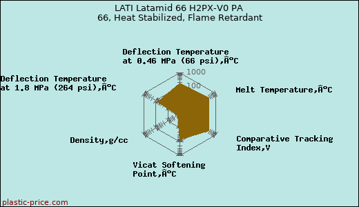 LATI Latamid 66 H2PX-V0 PA 66, Heat Stabilized, Flame Retardant