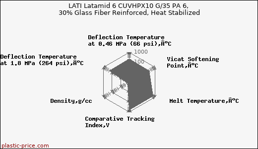 LATI Latamid 6 CUVHPX10 G/35 PA 6, 30% Glass Fiber Reinforced, Heat Stabilized