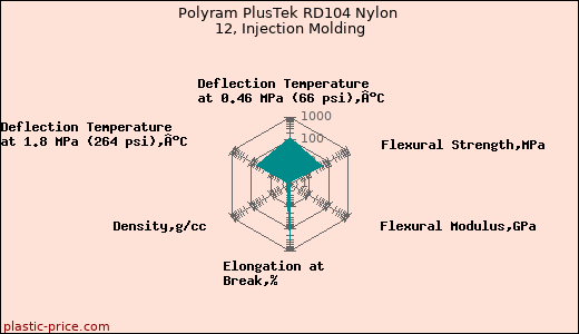 Polyram PlusTek RD104 Nylon 12, Injection Molding