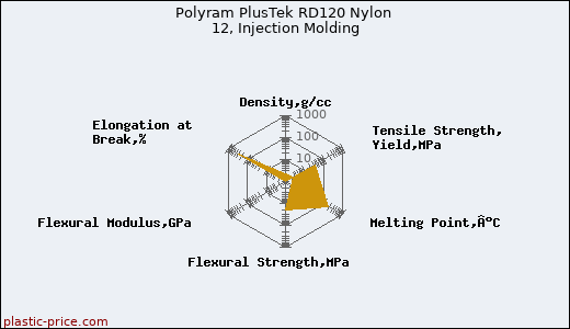 Polyram PlusTek RD120 Nylon 12, Injection Molding