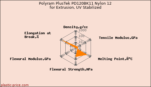 Polyram PlusTek PD120BK11 Nylon 12 for Extrusion, UV Stabilized