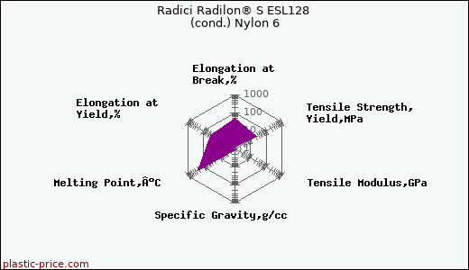 Radici Radilon® S ESL128 (cond.) Nylon 6