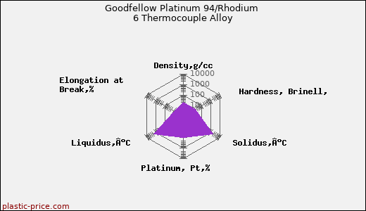 Goodfellow Platinum 94/Rhodium 6 Thermocouple Alloy