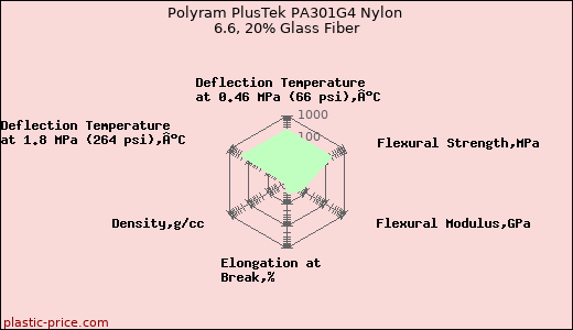 Polyram PlusTek PA301G4 Nylon 6.6, 20% Glass Fiber