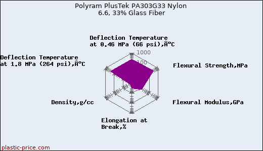 Polyram PlusTek PA303G33 Nylon 6.6, 33% Glass Fiber