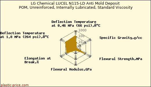 LG Chemical LUCEL N115-LD Anti Mold Deposit POM, Unreinforced, Internally Lubricated, Standard Viscosity