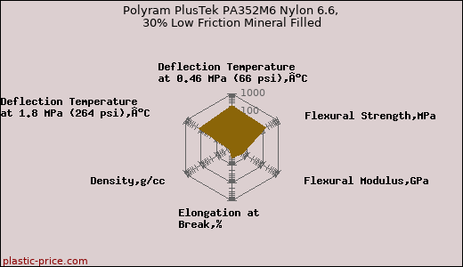 Polyram PlusTek PA352M6 Nylon 6.6, 30% Low Friction Mineral Filled
