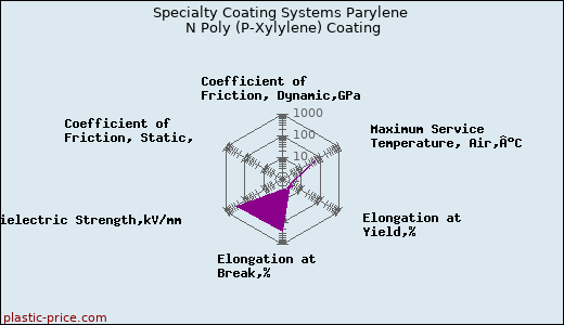 Specialty Coating Systems Parylene N Poly (P-Xylylene) Coating