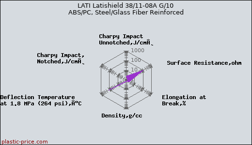 LATI Latishield 38/11-08A G/10 ABS/PC, Steel/Glass Fiber Reinforced
