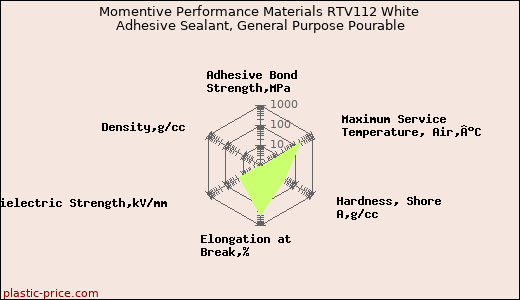 Momentive Performance Materials RTV112 White Adhesive Sealant, General Purpose Pourable
